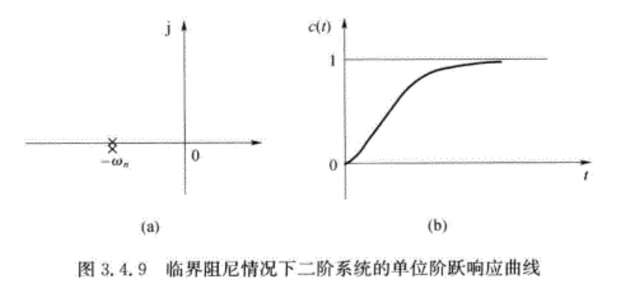 临界阻尼情况下二阶系统的单位阶跃响应曲线