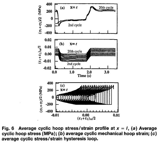 Average cyclic hoop stress/strain profile