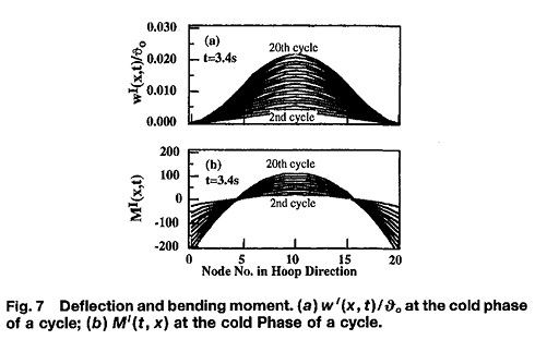 Deflection and bending moment