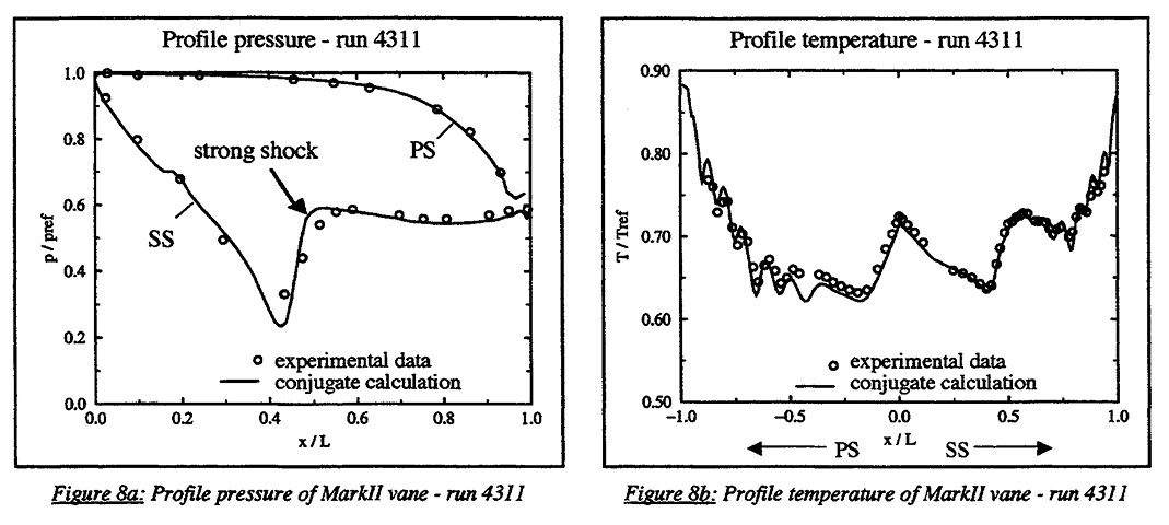 试验与耦合计算得到的MarkⅡ截面在4311情形下的压力和温度分布折线对比图