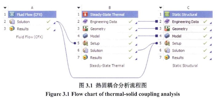 热固耦合分析流程图
